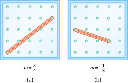 The figure shows two grids of evenly spaced pegs, one labeled (a) and one labeled (b). There are 5 columns and 5 rows of pegs in each grid. In the (a) grid, a rubber band is stretched between the peg in column 1, row 5 and the peg in column 5, row 2, forming a line. Below this grid is the slope of a line defined as m equals 3 fourths. In the (b) grid, a rubber band is stretched between the peg in column 1, row 3 and the peg in column 4, row 4, forming a line. Below this grid is the slope of a line defined as m equals negative 1 third.