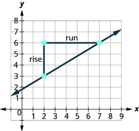 A coordinate plane with a line through points (2,3) and (7,6). A right triangle visually represents 'rise' (3 units) and 'run' (5 units) to illustrate slope calculation.