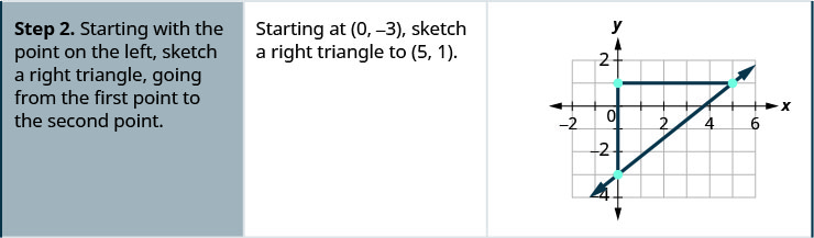 The second row says, “Step 2. Starting with the point on the left, sketch a right triangle, with the hypotenuse going from the first point to the second point. Starting at (0, negative 3), sketch a right triangle to (5, 1).” In the graph on the right, an additional point is plotted at (0, 1). The three points form a right triangle, with the line from (0, negative 3) to (5, 1) forming the hypotenuse and the lines from (0, negative 3) to (0, 1) and (0, 1) to (5, 1) forming the legs.