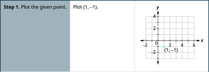 This table has three columns and four rows. The first row says, “Step 1. Plot the given point. Plot (1, negative 1).” To the right is a graph of the x y-coordinate plane. The x-axis of the plane runs from negative 1 to 7. The y-axis of the plane runs from negative 3 to 4. The point (0, negative 1) is plotted.