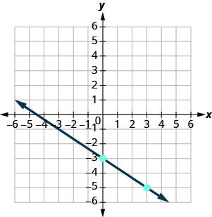 A Cartesian coordinate system displays a straight line with a negative slope, passing through the points (0, -3) and (3, -5).