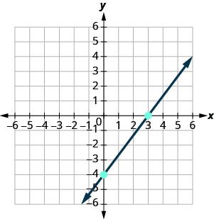 A Cartesian graph displays a linear equation as a blue line with a positive slope. The line intersects the x-axis at (3, 0) and the y-axis at (0, -4), passing through quadrants I, III, and IV.