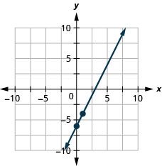 The figure shows a line graphed on the x y-coordinate plane. The x-axis of the plane runs from negative 10 to 10. The y-axis of the plane runs from negative 10 to 10. The points (0, negative 6) and (1, negative 4) are plotted on the line.