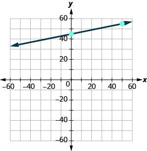 A graph displays a straight line on a Cartesian coordinate system. The line passes through two distinct points: (0, 45) and (50, 55), exhibiting a positive slope as it extends across the plane.