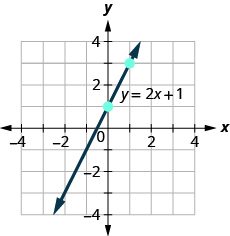 A graph on a coordinate plane shows the linear equation y = 2x + 1. The line, with arrows, passes through points (0, 1) and (1, 3). The x and y axes are marked from -4 to 4.