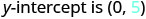 The image displays the text 'y-intercept is (0, 5)' in a horizontal line. The number 5 is highlighted in a light blue color, while the rest of the text is in gray.