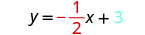 A mathematical equation, y = -1/2x + 3, is displayed on a white background. The fraction '-1/2' is written in red, and the number '3' is in blue, while the rest of the equation is in black.