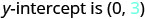The image shows the text 'y-intercept is (0, 3)'.