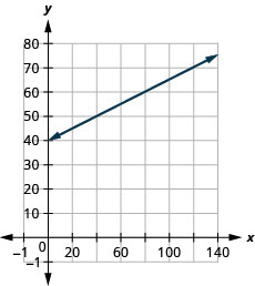 The figure shows a line graphed on the x y-coordinate plane. The x-axis of the plane represents the variable n and runs from 10 to 140 The y-axis of the plane represents the variable T and runs from negative 5 to 75. The line begins at the point (0, 40) and goes through the point (100, 65).