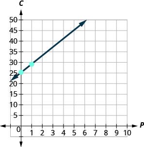 A graph on a coordinate plane shows a linear function with axes labeled C and P. The blue line passes through the points (0, 25) and (1, 29), indicating a positive slope.