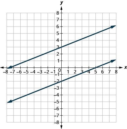 The figure shows two lines graphed on the x y-coordinate plane. The x-axis of the plane runs from negative 8 to 8. The y-axis of the plane runs from negative 8 to 8. One line goes through the points (negative 5,1) and (5,5). The other line goes through the points (negative 5, negative 4) and (5,0).