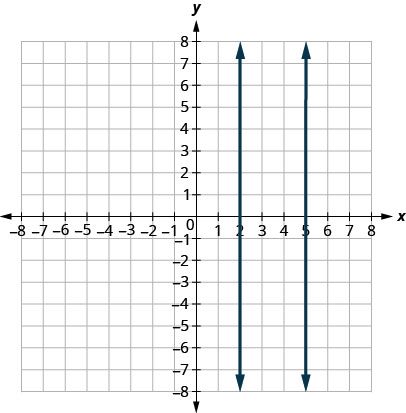 The figure shows two vertical lines graphed on the x y-coordinate plane. The x-axis of the plane runs from negative 8 to 8. The y-axis of the plane runs from negative 8 to 8. One line goes through the points (2,1) and (2,5). The other line goes through the points (5, negative 4) and (5,0).