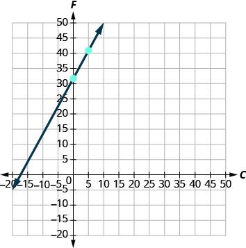 A graph with x-axis ranging from –20 to 50, and y-axis ranging from –20 to 50. A line runs upwards, intercepting at points (0, 32) and a second point which the student must find.