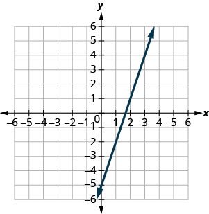 The figure shows a line graphed on the x y-coordinate plane. The x-axis of the plane runs from negative 10 to 10. The y-axis of the plane runs from negative 10 to 10. The line goes through the points (0, negative 5) and (1, negative 2).