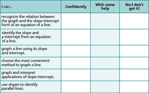 This table has eight rows and four columns. The first row is a header row and it labels each column. The first column is labeled "I can …", the second "Confidently", the third “With some help” and the last "No–I don’t get it". In the “I can…” column the next row reads “recognize the relation between the graph and the slope-intercept form of an equation of a line.” The third row reads “identify the Slope and y-intercept from an equation of a line”. The fourth row reads “graph a line using its slope and intercept”. The fifth row reads “choose the most convenient method to graph a line.” The sixth row reads “graph and interpret applications of slope-intercept”. The seventh row reads “use slopes to identify parallel lines” and the last row reads “use slopes to identify perpendicular lines.” The remaining columns are blank.