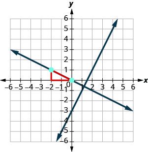 Graph of two lines in x y-plane. The first line, y equals 2x minus 3, intersects the y-axis at negative 3 and the x-axis at one and a half, zero. A second line passes through negative 2, 1, forming a right triangle with the first line.