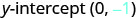 The image displays the text 'y-intercept (0, -1)'.