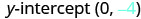 The image displays the text 'y-intercept (0, -4)' in black font, with the number -4 highlighted in light blue, indicating the point where a line or curve crosses the y-axis.