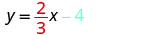 The image displays the linear equation y = (2/3)x - 4. The fraction 2/3 is colored red, indicating the slope, while the number 4, part of the y-intercept, is colored blue, with a minus sign preceding it.