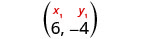A mathematical expression showing a point (x1, y1) with values (6, -4) stacked vertically within parentheses. It indicates that x1 = 6 and y1 = -4.