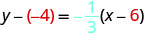 A mathematical equation in point-slope form: y - (-4) = -1/3(x - 6). The numbers -4 and -6 are highlighted in red, and the fraction 1/3 is highlighted in blue.