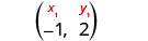 A mathematical notation displaying a coordinate point (x1, y1) directly above the specific coordinates (-1, 2), indicating that x1 = -1 and y1 = 2.