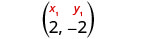 A coordinate pair (2, -2) with 'x1' labeled above 2 and 'y1' labeled above -2, enclosed in parentheses, against a white background.