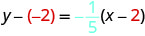The point-slope form equation y - (-2) = -1/5 (x - 2) is displayed, with the point (2, -2) indicated in red and the slope -1/5 shown in blue.