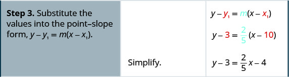 Step 3 substitutes values into point-slope form: y minus y sub one equals m times x minus x sub one. The equation becomes y minus 3 equals 2/5 times x minus 10. Simplify to get y minus 3 equals 2/5 x minus 4.