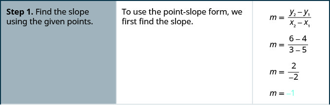 Table showing steps to find the slope of a line. Step 1: Find the slope using the formula y two minus y one, divided by x two minus x one. Calculation shows the slope, m, as negative one.
