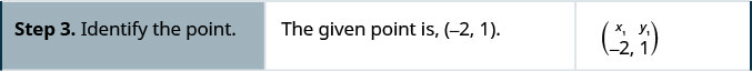In the third row, the first cell reads “Step 3. Identify the point.” The second cell reads “The given point is (negative 2, 1).” The third cell contains the ordered pair (negative 2, 1) with a superscript x subscript 1 above negative 2 and a superscript y subscript 1 above 1.