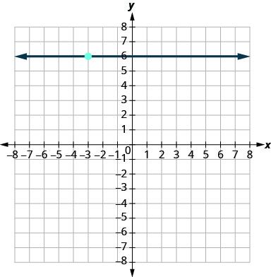 The graph shows the x y-coordinate plane. The x and y-axes each run from negative 9 to 9. The point (negative 3, 6) is plotted. A line running parallel to the x-axis passes through (negative 3, 6) and intercepts the y-axis at (0, 6).
