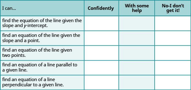 Table assessing student understanding of finding linear equations. Columns: "I can...", "confidently", "with some help", "no-I don’t get it!". Rows describe skills, including finding equations from slope/intercept, slope/point, two points, parallel lines, and perpendicular lines.