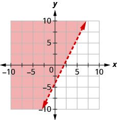 The graph shows the x y-coordinate plane. The x- and y-axes each run from negative 10 to 10. The line 2 x minus y equals 4 is plotted as a dashed line extending from the bottom left toward the top right. The region to the left of the line is shaded.