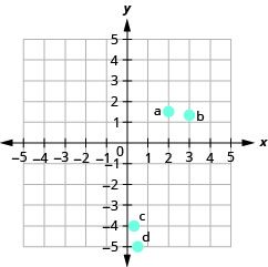 The graph shows the x y-coordinate plane. The x- and y-axes each run from negative 6 to 6. The point (2, three halves) is plotted and labeled "a". The point (3, four thirds) is plotted and labeled "b". The point (one third, negative 4) is plotted and labeled "c". The point (one-half, negative 5) is plotted and labeled “d”.