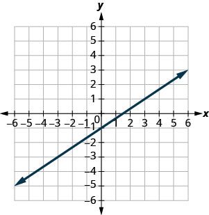 The graph shows the x y-coordinate plane. The x- and y-axes each run from negative 7 to 7. The line y equals two-thirds x minus 1 is plotted as an arrow extending from the bottom left toward the top right.
