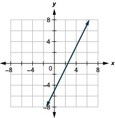 The graph shows the x y-coordinate plane. The x- and y-axes each run from negative 7 to 7. The line 2 x minus y equals 5 is plotted as an arrow extending from the bottom left toward the top right.