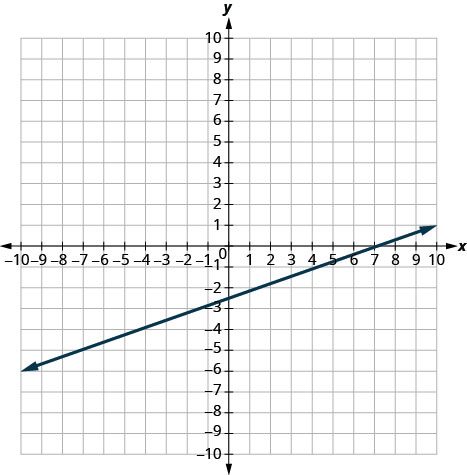 A graph on a Cartesian coordinate plane displays a straight line with a positive slope, passing through the x-axis at (5, 0) and the y-axis at (0, -2.5), extending infinitely.