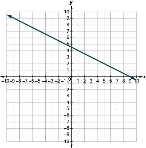 The graph shows the x y-coordinate plane. The x- and y-axes each run from negative 7 to 7. A line passing through the points (negative 3, 6) and (5, 2) is plotted.