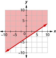 The graph shows the x y-coordinate plane. The x- and y-axes each run from negative 7 to 7. The line y equals two-thirds x minus 3 is plotted as a dashed line extending from the bottom left toward the top right. The region above the line is shaded.