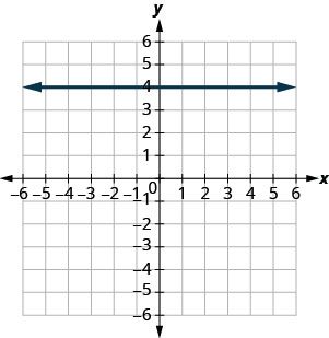 The graph shows the x y-coordinate plane. The x- and y-axes each run from negative 7 to 7. A horizontal line passing through the point (0, 5) is plotted.