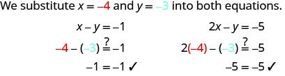 This figure begins with the sentence, “We substitute x = -4 and y = -3 into both equations.” The first equation listed shows x – y = -1. Then -4 - (-3) = -1. Then -1 = -1. The second equation listed shows 2x – y = -5. Then 2 times (-4) – (-3) = -5. Then -5 = -5. Under the first equation is the sentence, “(-4, -3) does make both equations true.” Under the second equation is the sentence, “(-4, -3) is a solution.”
