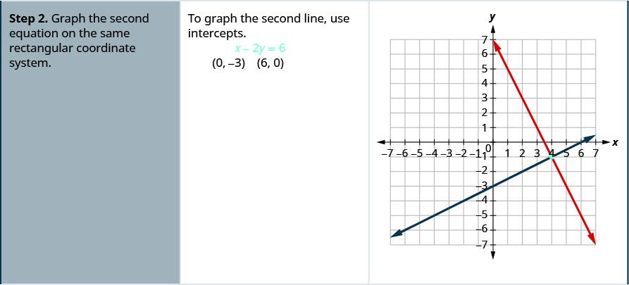 The second row reads, “Step 2. Graph the second equation on the same rectangular coordinate system.” Then it says, “To graph the second line, use intercepts.” This is followed by the equation x – 2y = 6 and the ordered pairs (0, -3) and (6, 0). The last column of this row shows a graph of the two equations.