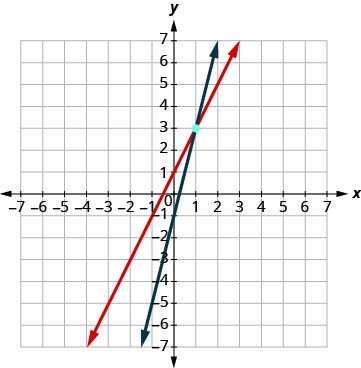 A graph showing two intersecting lines, one red and one dark blue, on a Cartesian coordinate system. Their intersection point is highlighted with a light blue dot.