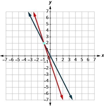 A graph displays two intersecting linear equations, a blue line and a red line, on a coordinate plane. The lines meet at the point (-1, 2), which is marked by a light blue dot.