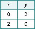 A two-column table titled 'x' and 'y'. The first row shows x=0, y=2. The second row shows x=2, y=0.