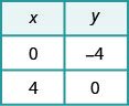 A two-column table labeled 'x' and 'y'. The first row contains x=0, y=-4. The second row contains x=4, y=0. These represent two coordinate points: (0, -4) and (4, 0).