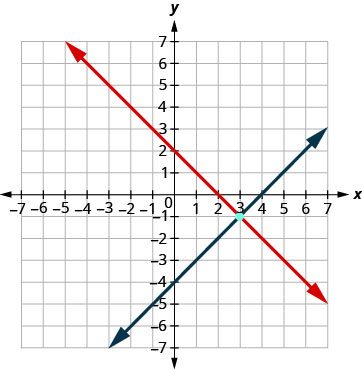 This graph shows two lines intersection at point (3, -1) on an x y-coordinate plane.