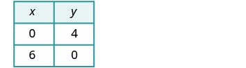 A table displays two columns, 'x' and 'y'. The first row shows (x,y) as (0, 4), and the second row shows (x,y) as (6, 0).