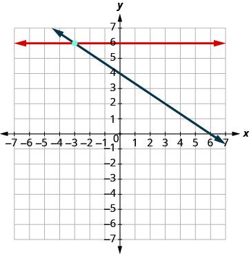 A graph displays two intersecting lines on a coordinate plane. A red horizontal line is at y=6. A blue diagonal line passes through (0,4) and (6,0). Their intersection point is marked at (-3,6).